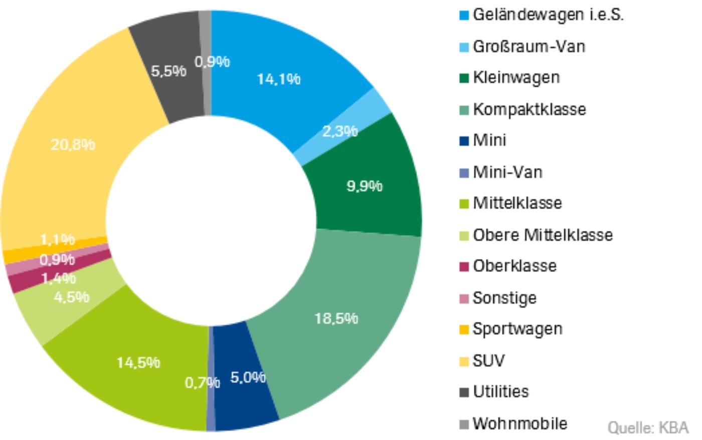 Grafik zur Verteilung der neuzugelassenen Firmenwagen nach Segmenten im Jahr 2021