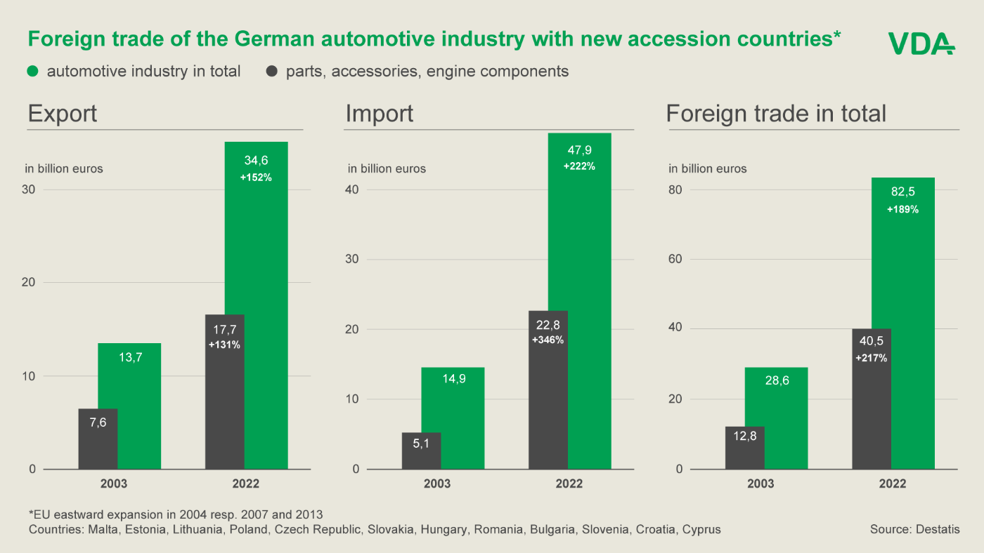 graphic: Foreign trade of the German automotive industry with new accession countries