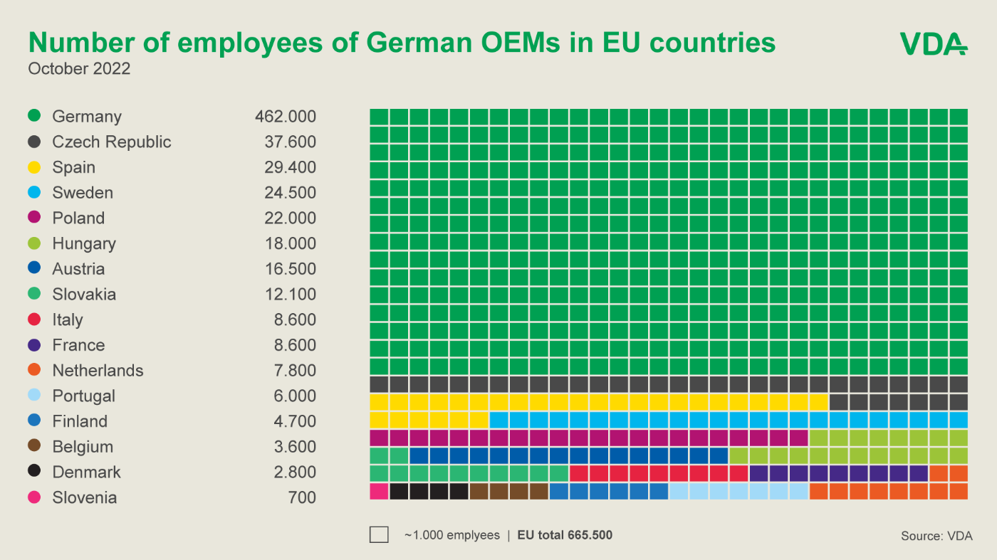 graphic: Number of employees of German OEMs in EU countries
