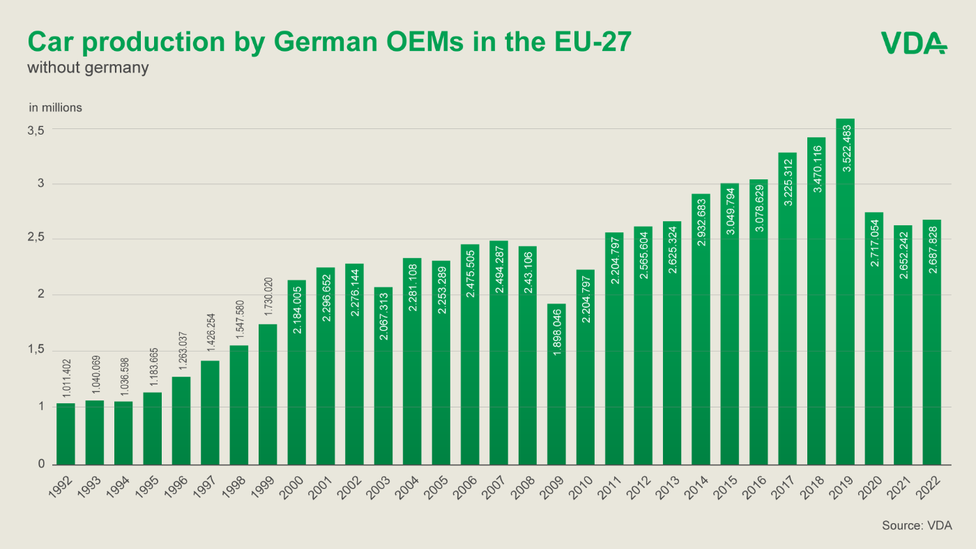 graphic: Car production by German OEMs in the EU-27
