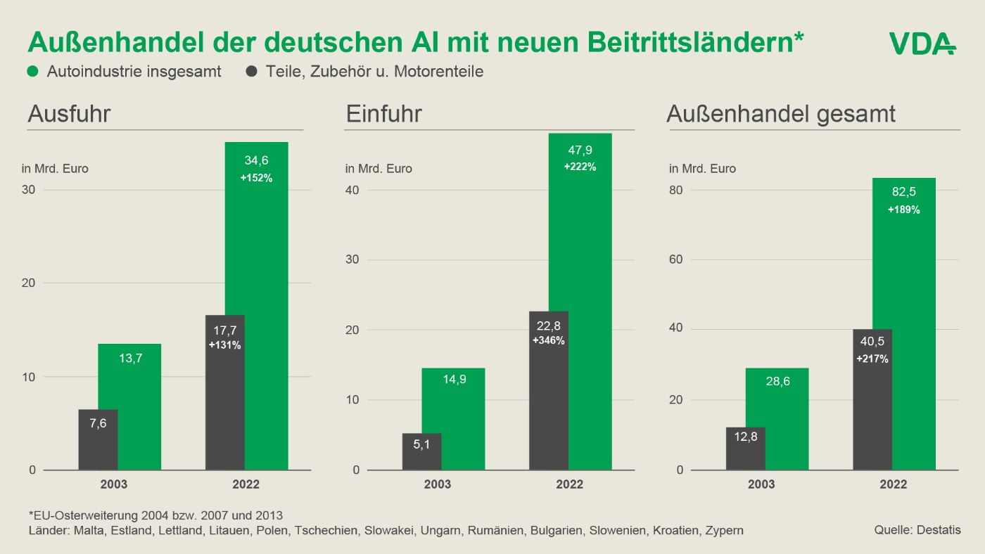 Grafik des Außenhandels der deutschen AI mit neuen Beitrittsländern