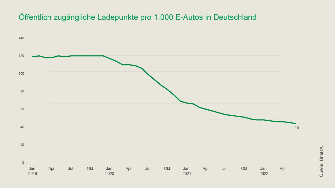 Grafik: Neue öffentlich zugängliche Ladepunkte je Woche