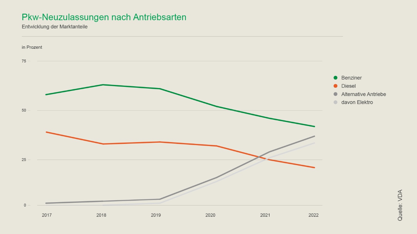 Grafik: Pkw-Neuzulassungen nach Antriebsarten