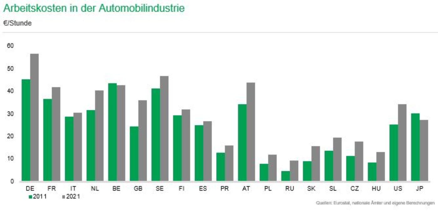 Grafik Arbeitskosten