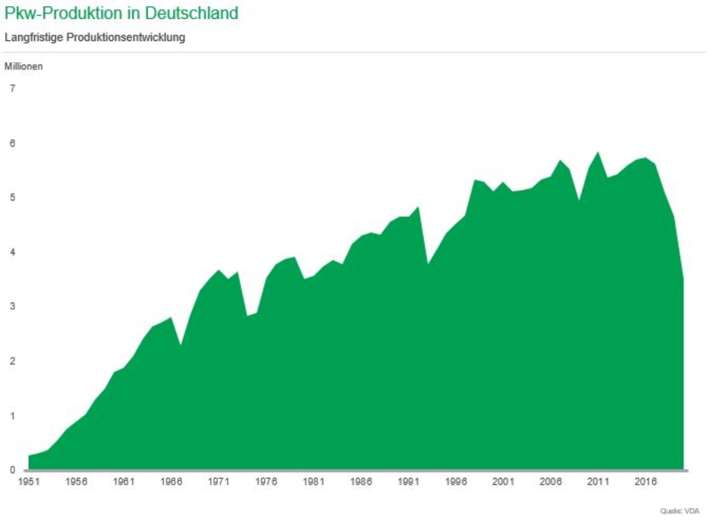 Grafik Pkw-Inlandsproduktion