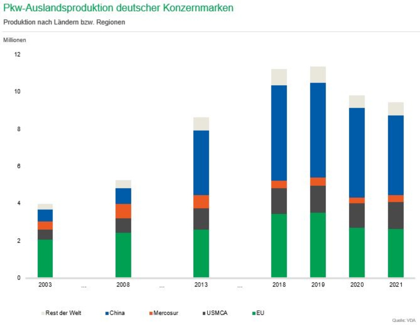 Grafik Pkw-Auslandsproduktion