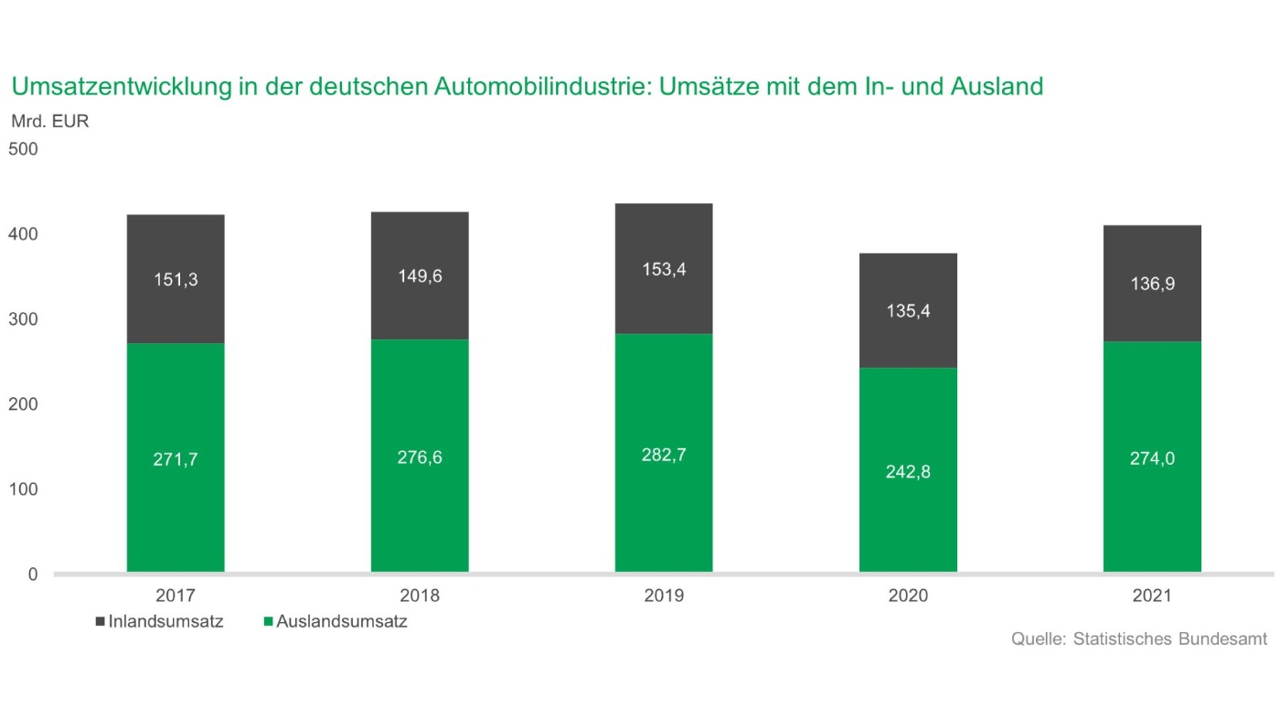 Grafik zur Umsatzentwicklung der deutschen Autoindustrie im In- und Ausland 2021