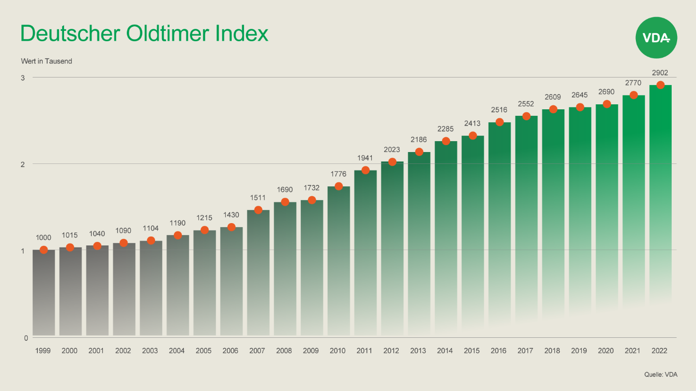 Oldtimerindex 2022