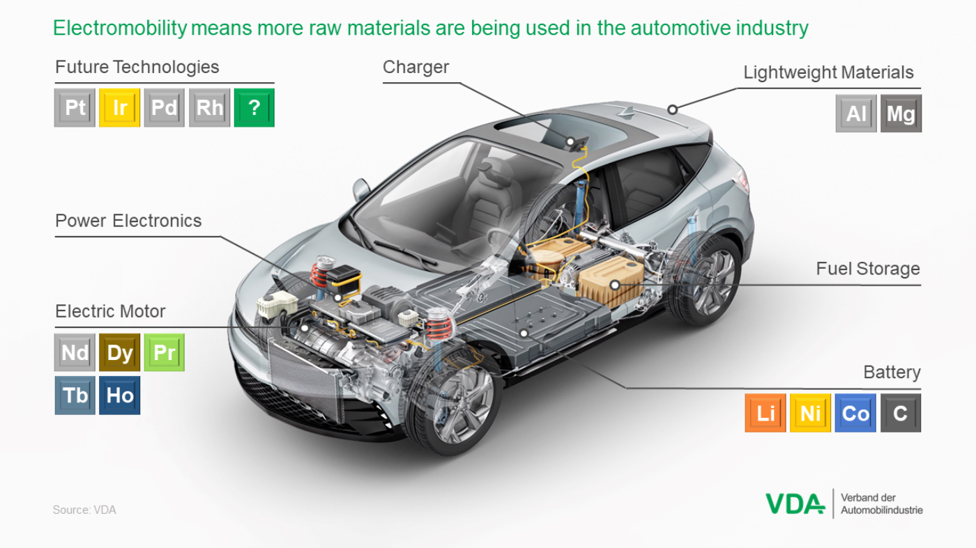 Raw materials | VDA