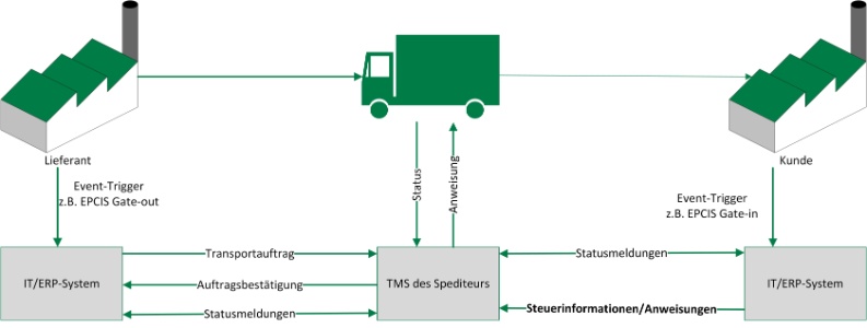 VDA-Recommendations