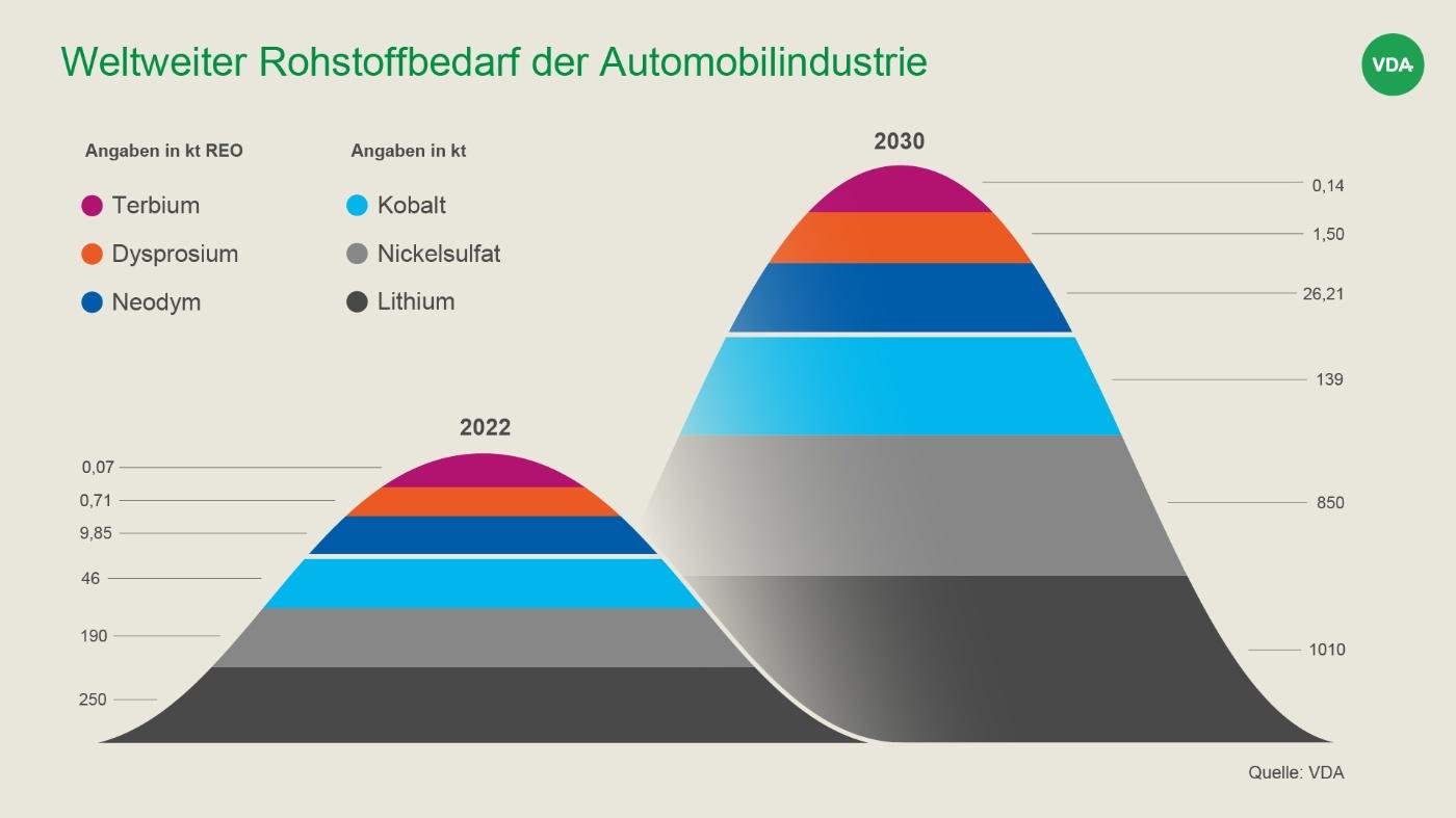 Grafik zu weltweitem Rohstoffbedarf in der Automobilindustrie