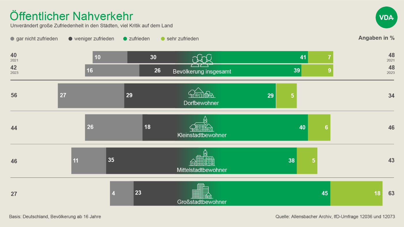 Grafik zur Allensbach-Studie 2023 zum öffentlichen Nahverkehr