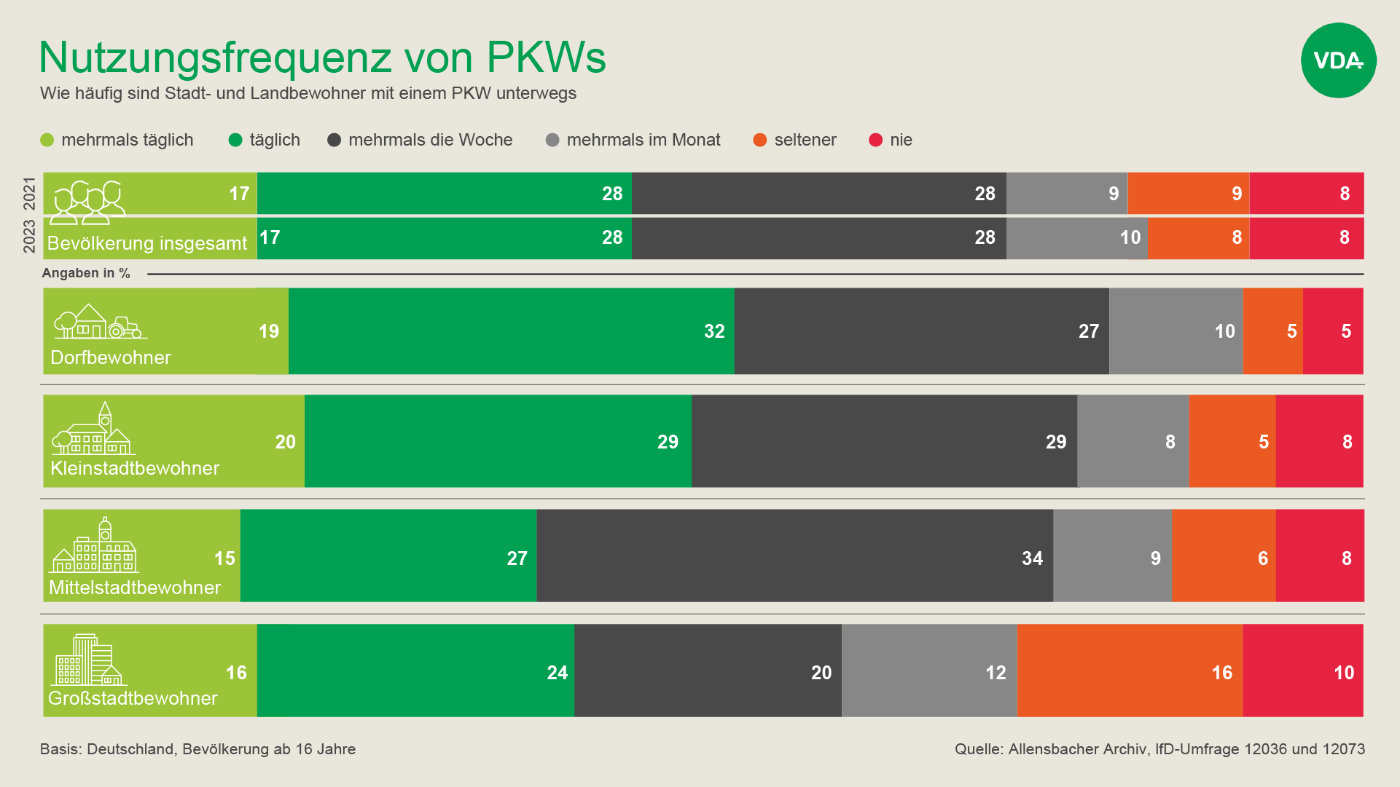 Grafik zur Allensbach-Studie 2023 zur Nutzung von Pkws