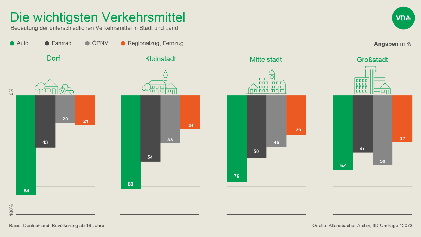 Grafik zur Allensbach-Studie 2023 zu wichtigsten Verkehrsmitteln
