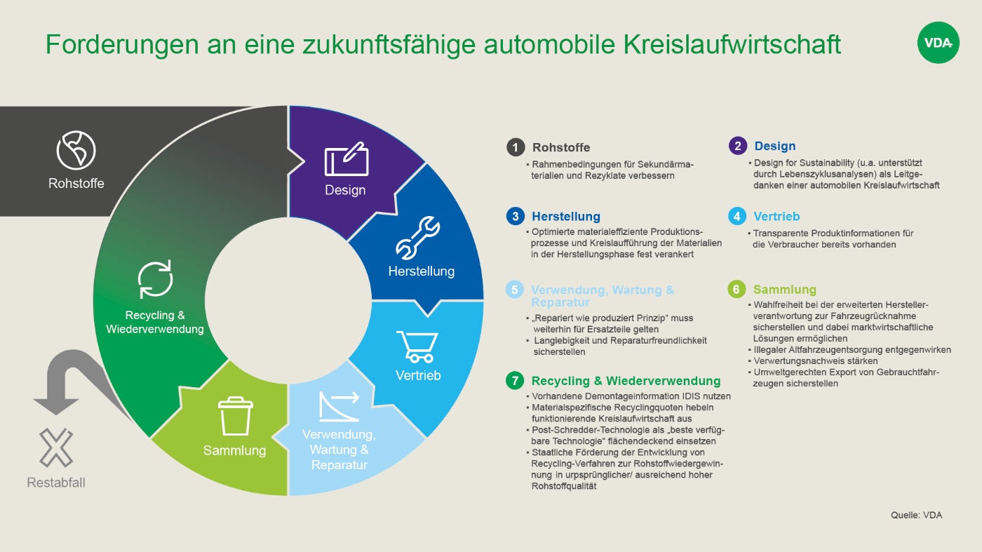 Grafik zur zukunftsfähigen automobilen Kreislaufwirtschaft