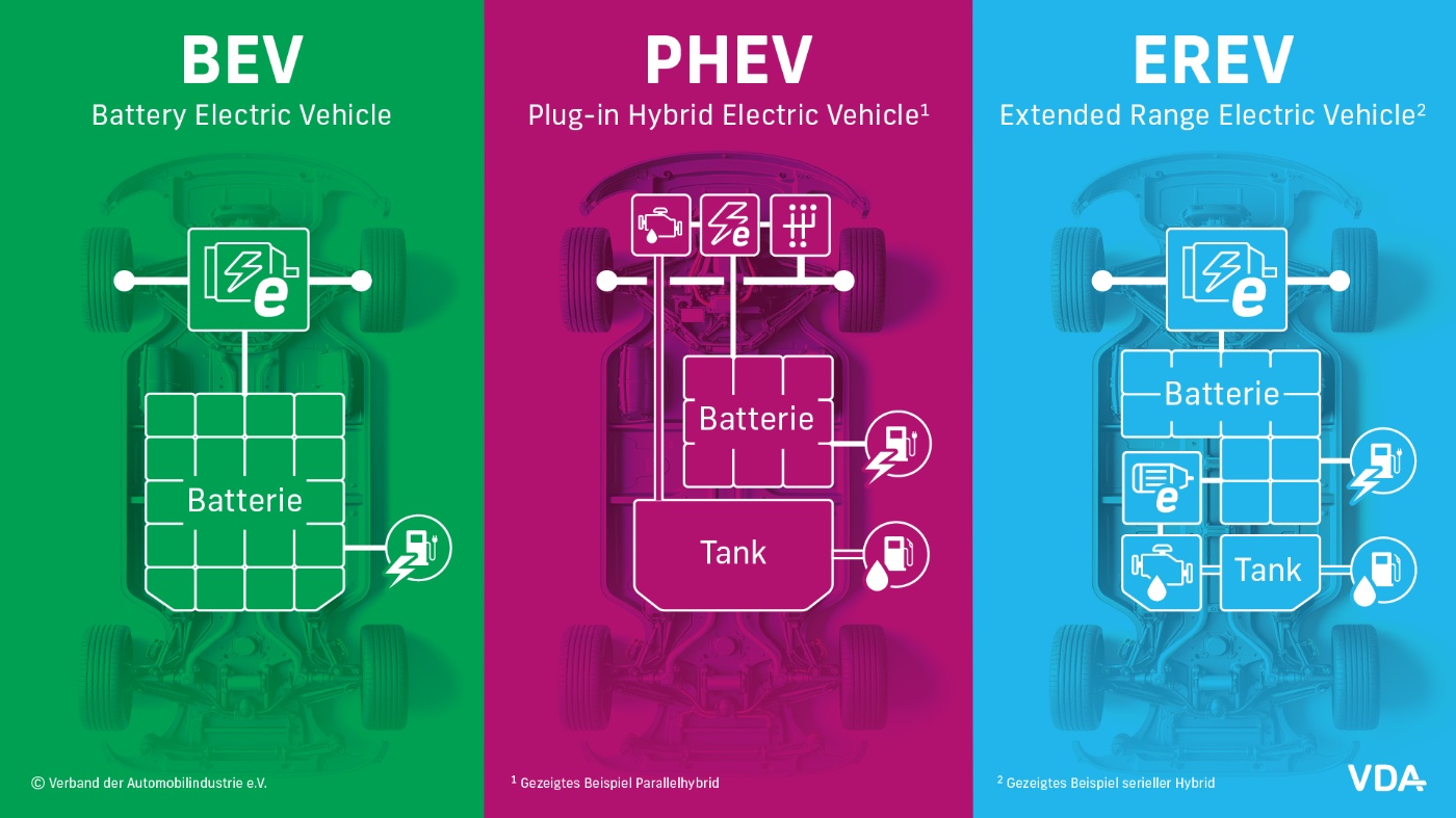 Simple Aufbaudarstellung der elektrifizierte Antriebsstränge beim BEV, PHEV und EREV