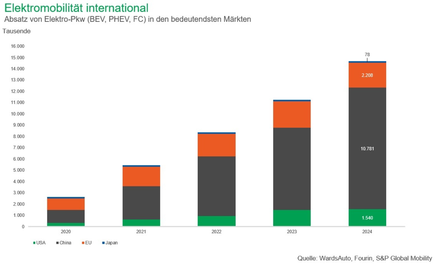 E-Mobilität international