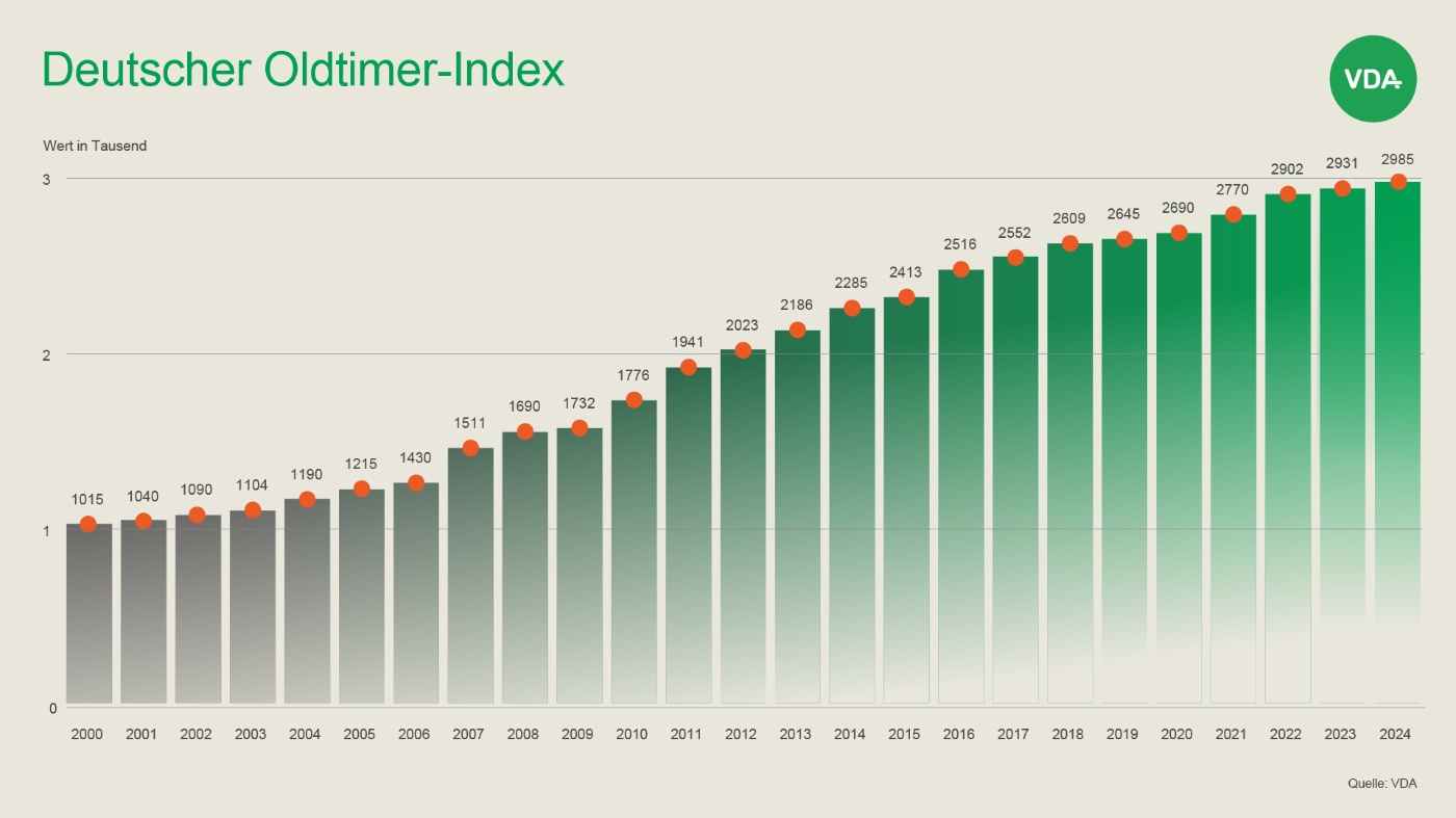 Deutscher Oldtimer-Index